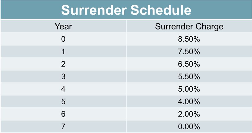 Surrender Schedule