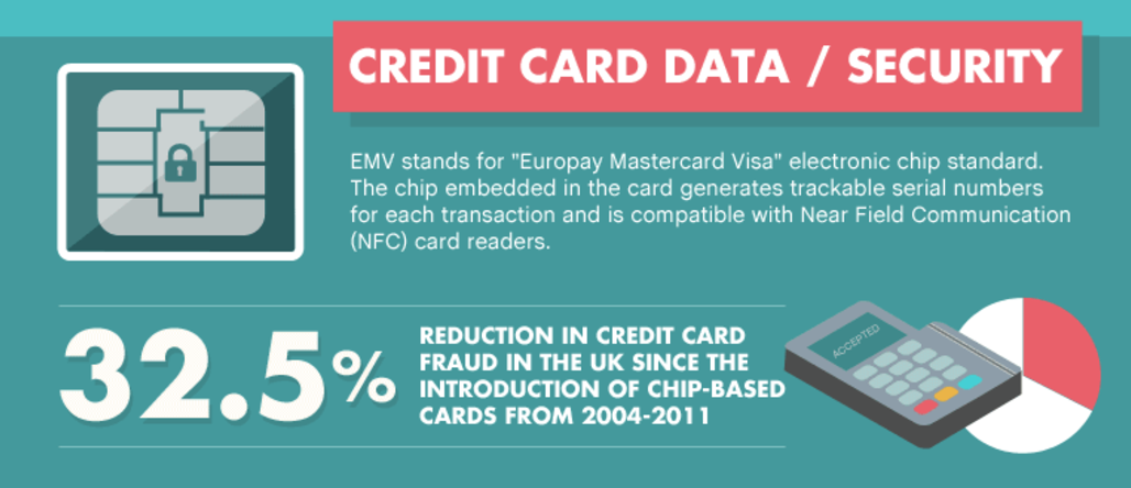 emv-reduces-credit-card-fraud