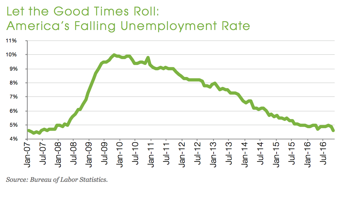 americas-falling-unemployment-rate-2017