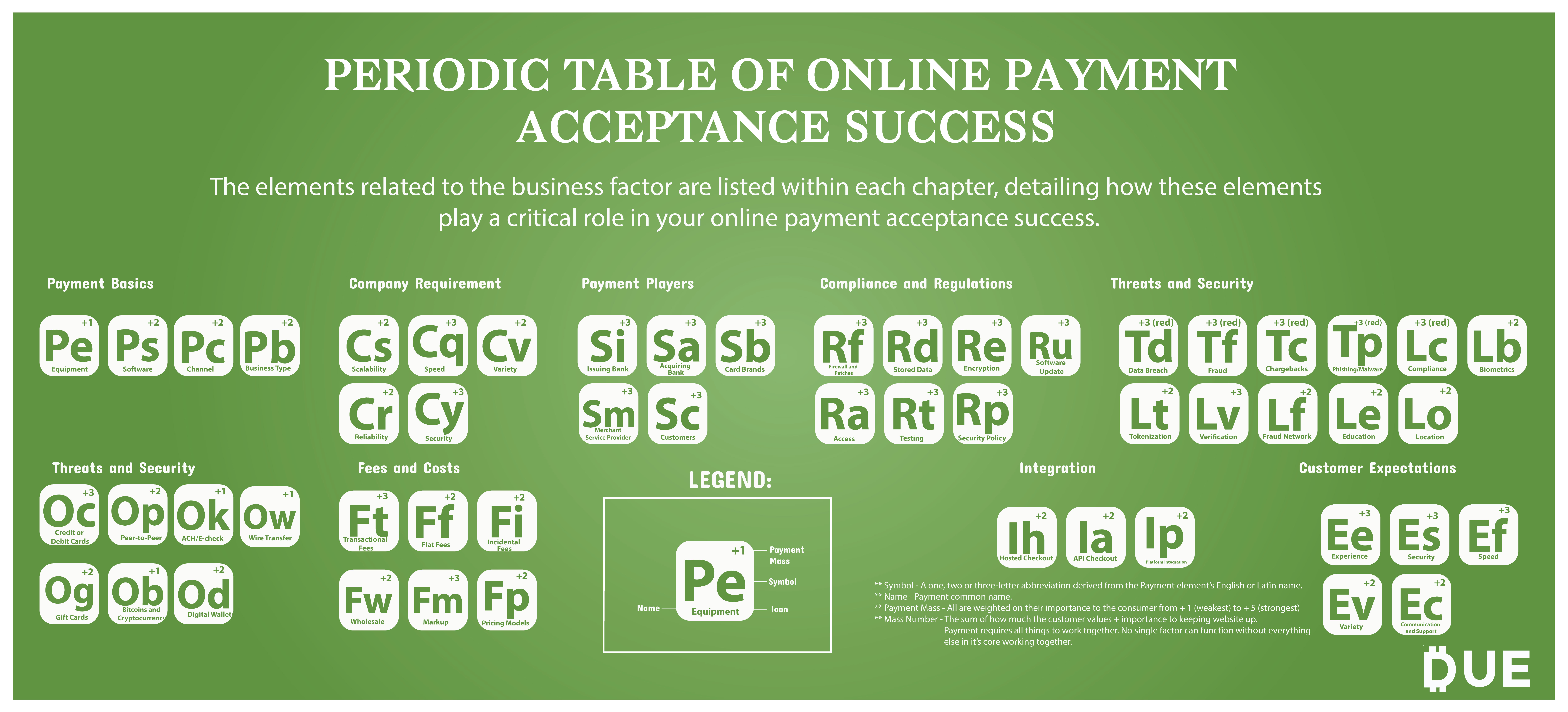 Periodic Table of Online Payment Acceptance Success