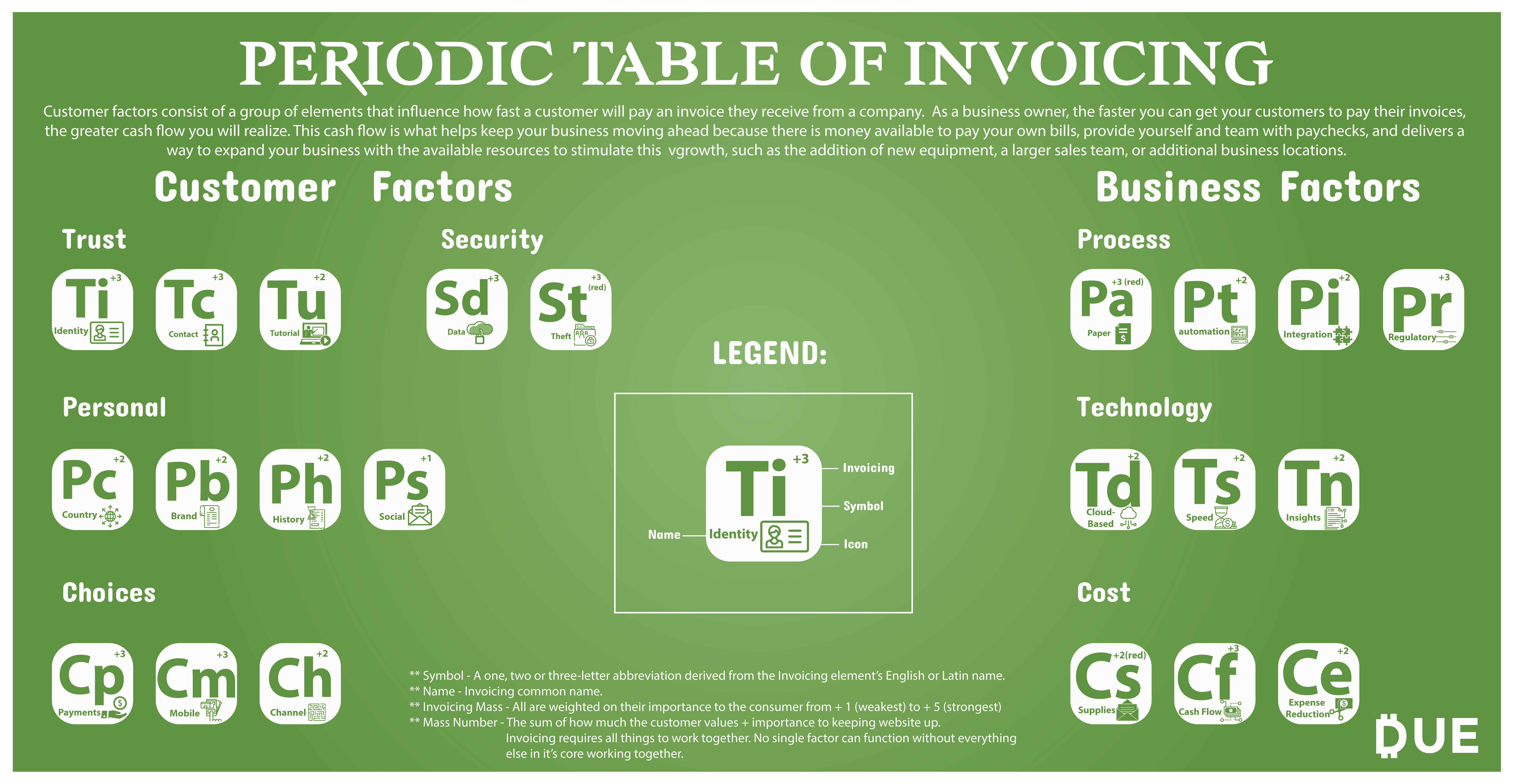 Periodic table of invoicing