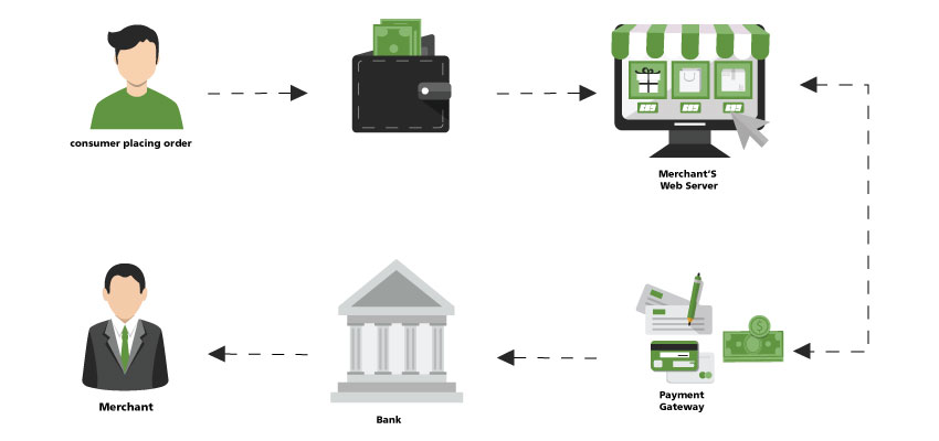 What Are Payment Gateways and How Do They Work