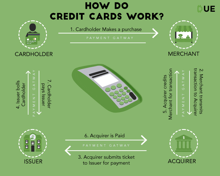 how credit cards work