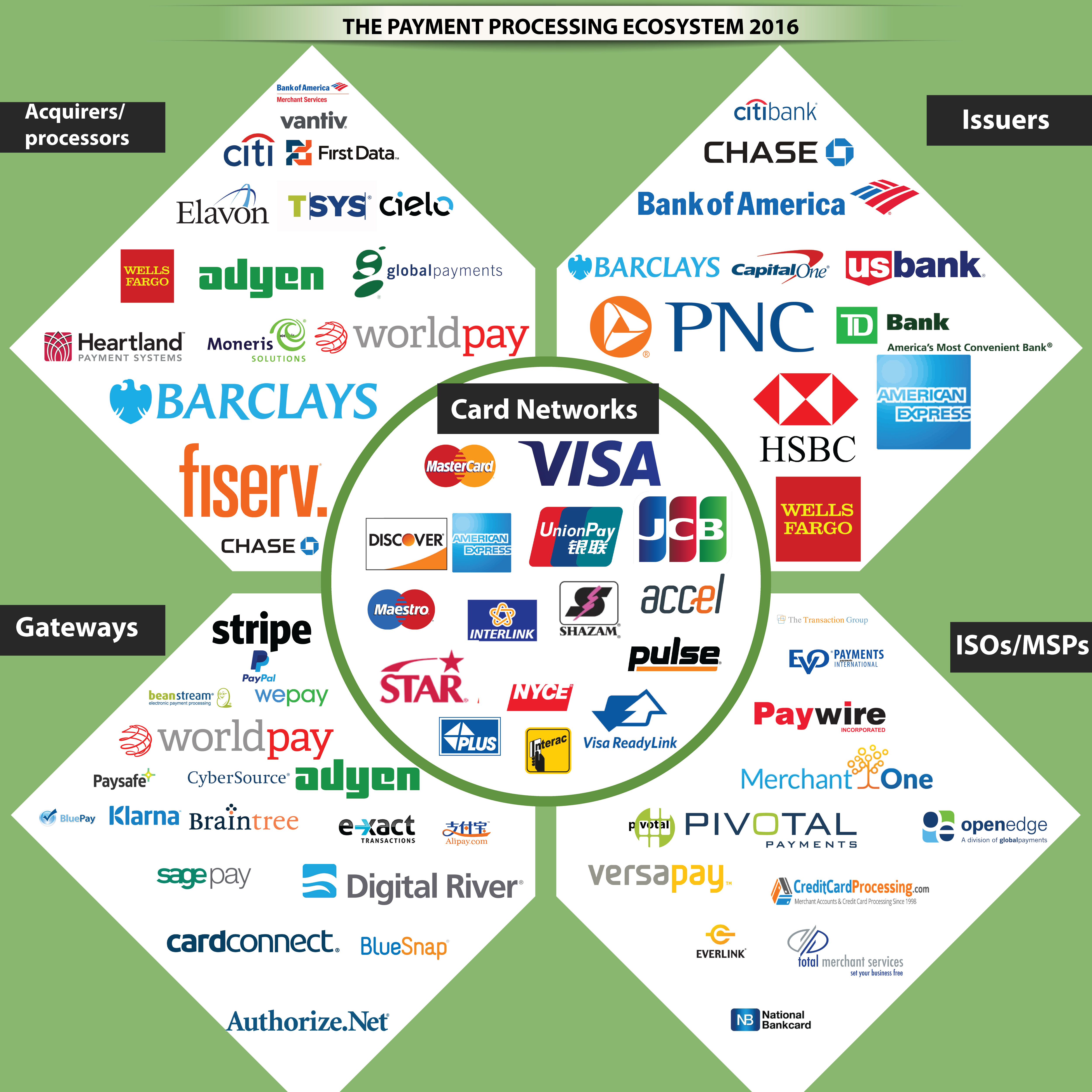 payment processing ecosystem