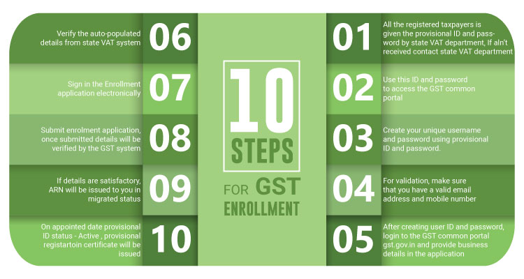 gst enrollment steps