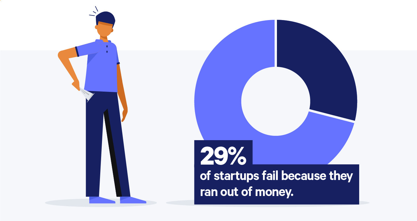 startups fail because no money
