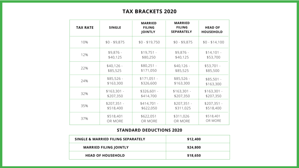 Tax Brackets and Standard Deductions 2020