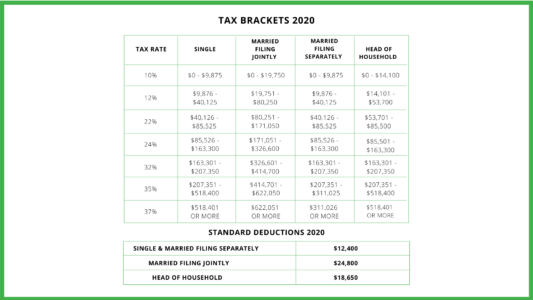 2022 tax brackets standard deduction