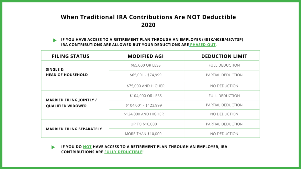 Traditional IRA Deduction Limits