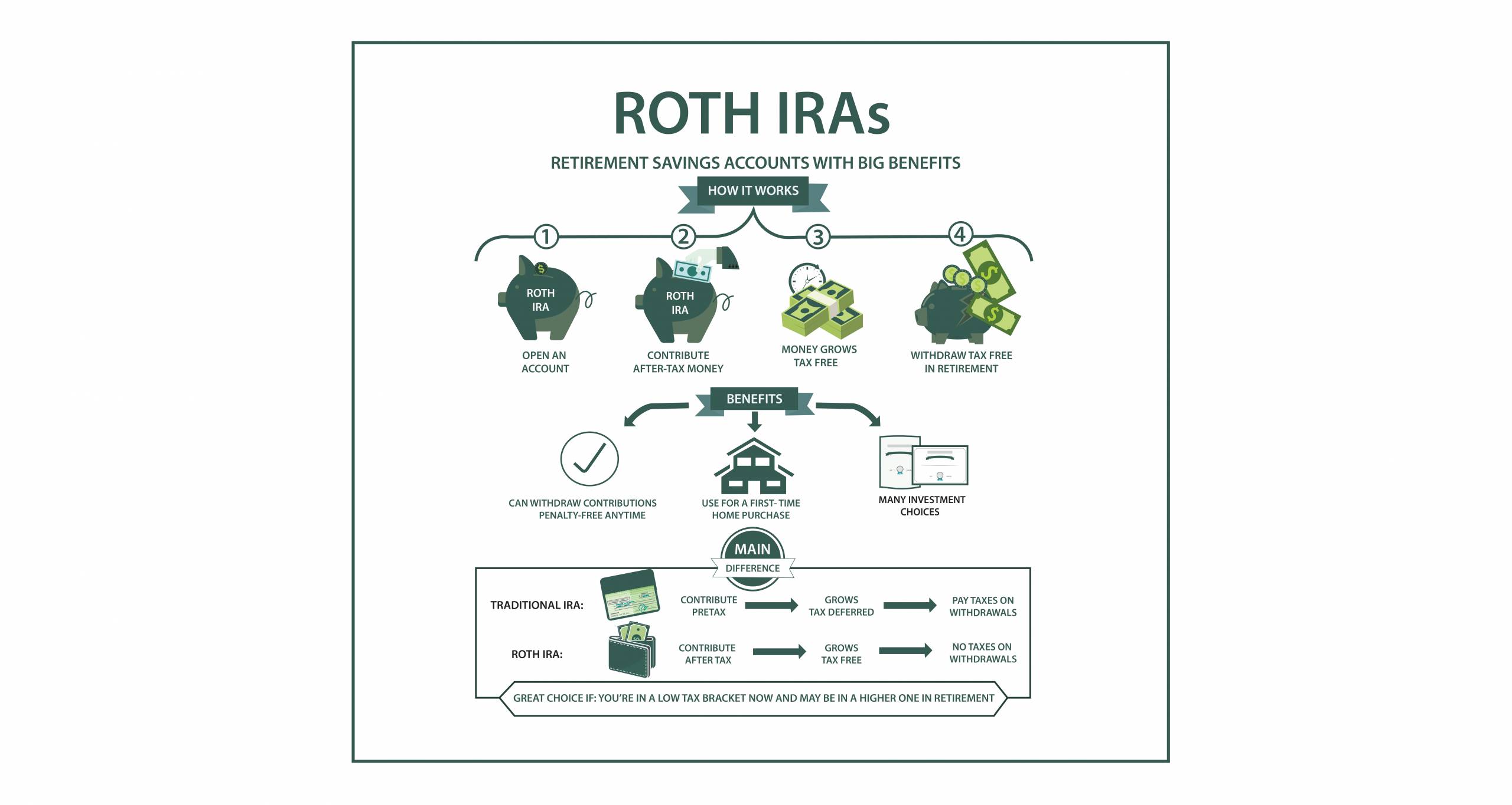 3 Types of IRAs - Due